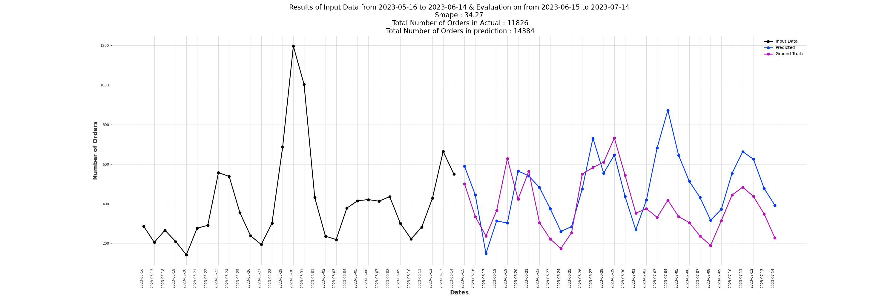 Do Time Series Analysis, Forecasting And Modeling