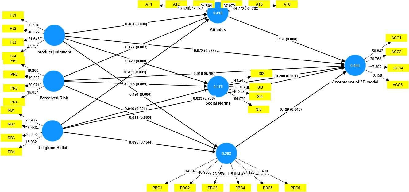 Do Structural Equation Modelling Using Amos And Smartpls