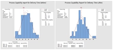 Do Lean Six Sigma Projects And Process Improvement Tasks