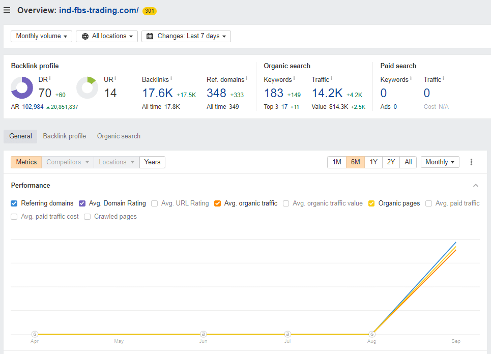 Increase Ahrefs Domain Rating Dr, Moz Authority Da Upto 70