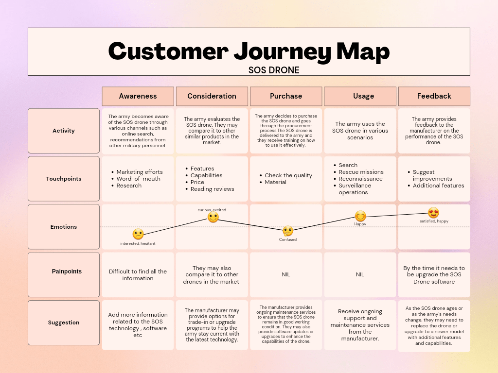 Create Unique Buyer Persona For Your Business