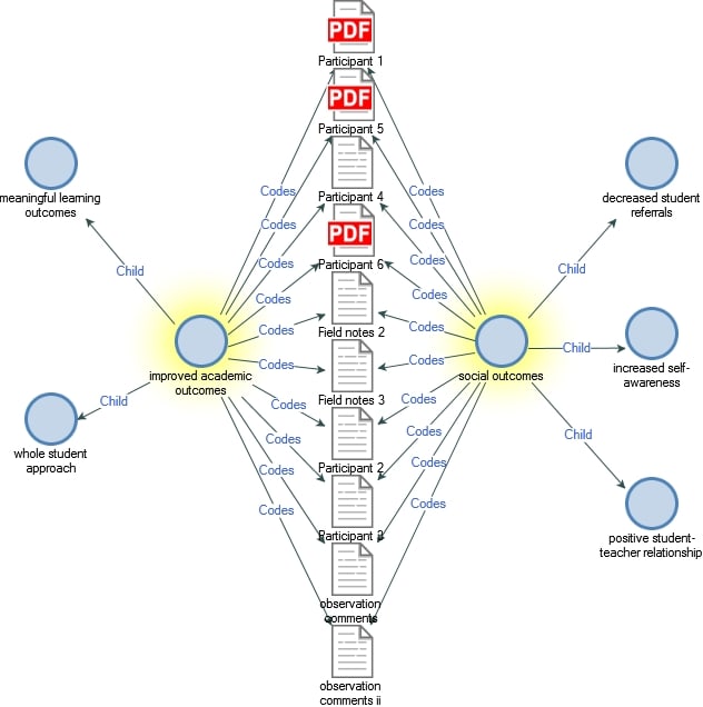 Do Qualitative Data Analysis For You Using Nvivo