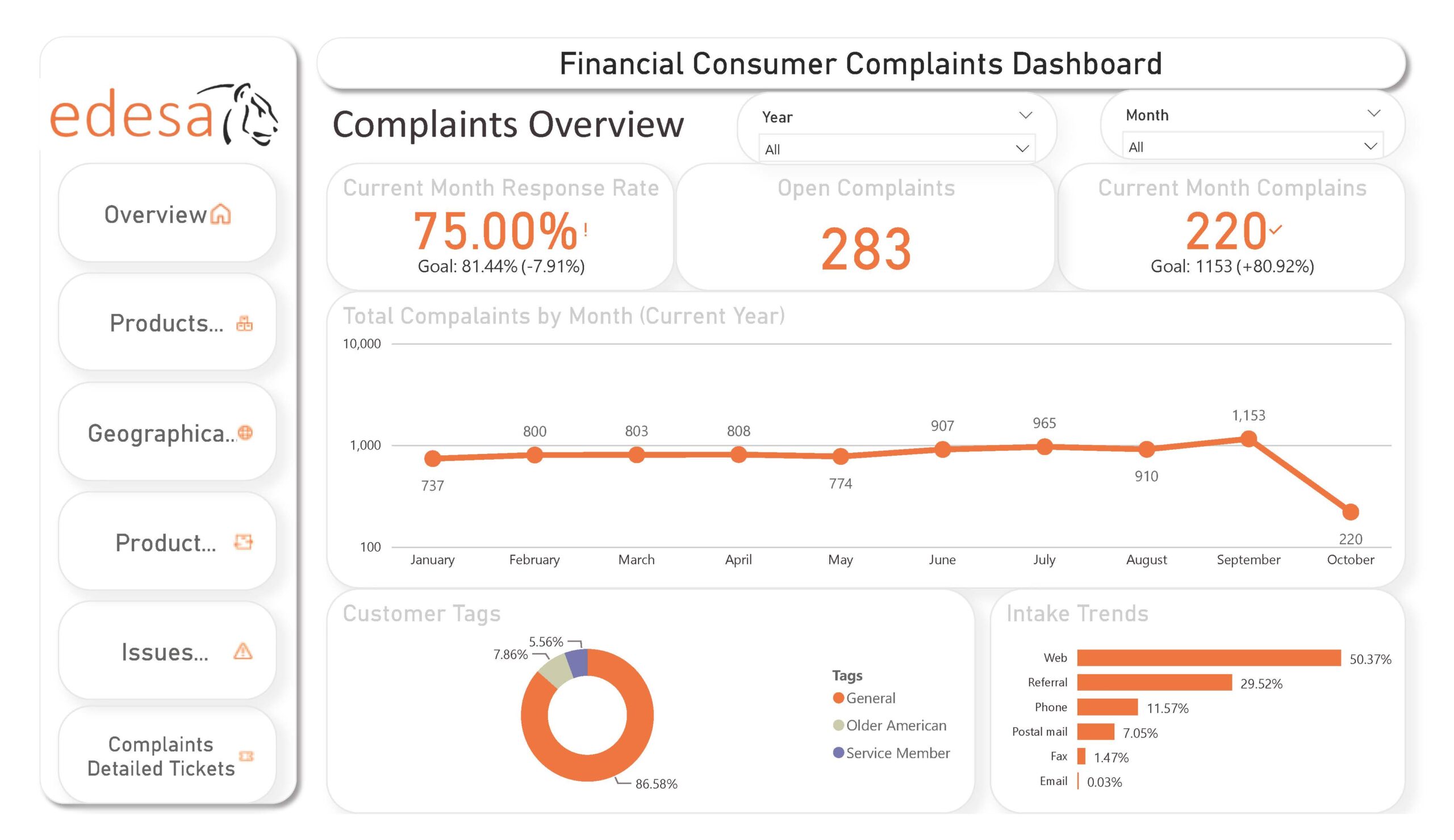 Create Power Bi Report, Dashboard, Dax, And Do Data Modeling