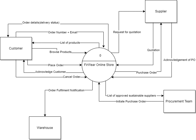 Create Bpmn Model Of Your Business Process