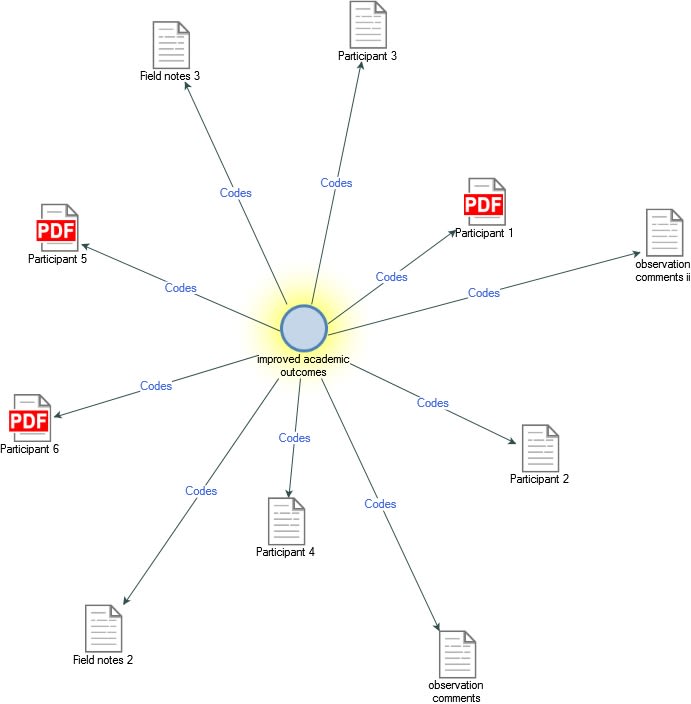 Do Qualitative Data Analysis For You Using Nvivo