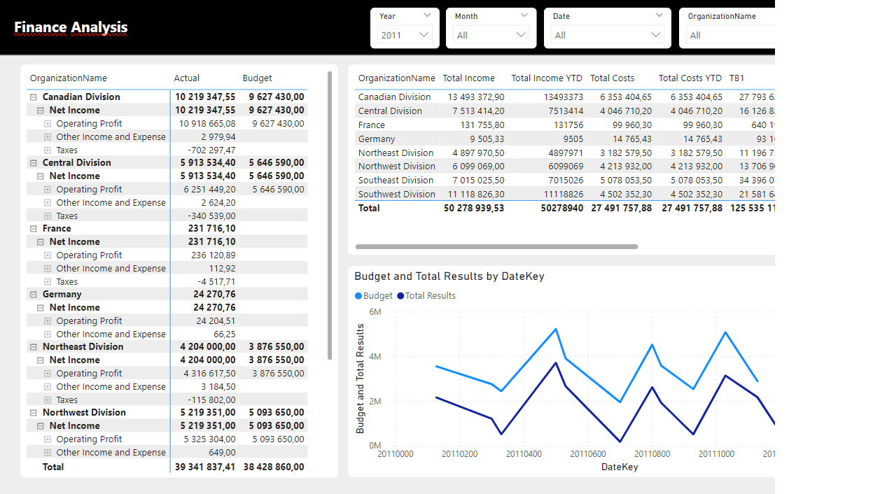 Provide Consultancy, Custom Power Bi Reports And Dashboards