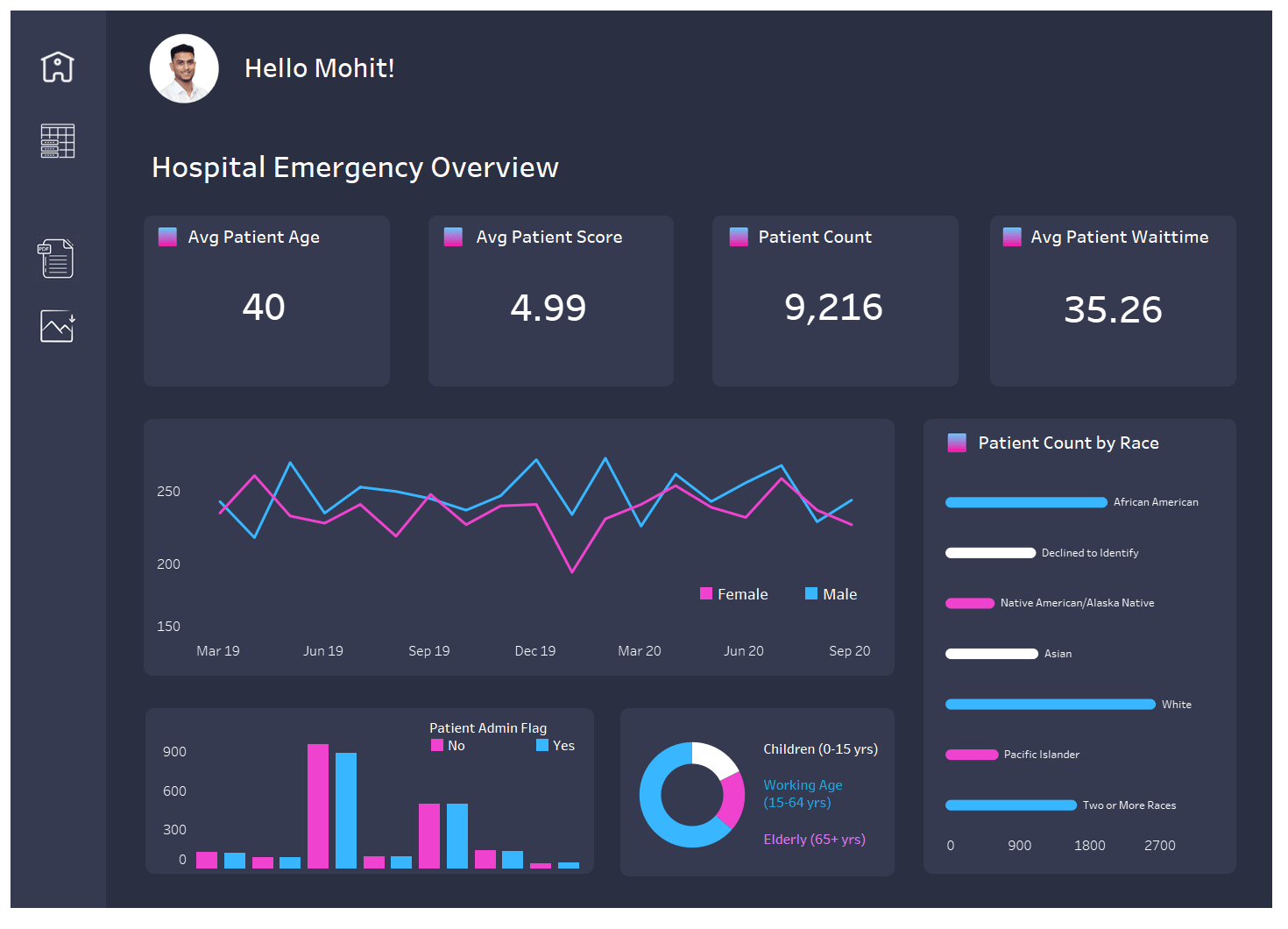 Do A Data Analyst Portfolio Project