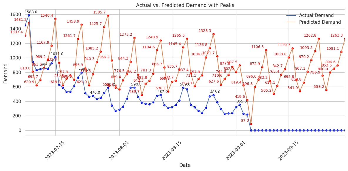 Do Time Series Analysis And Forecasting Arima Sarima, Lstm