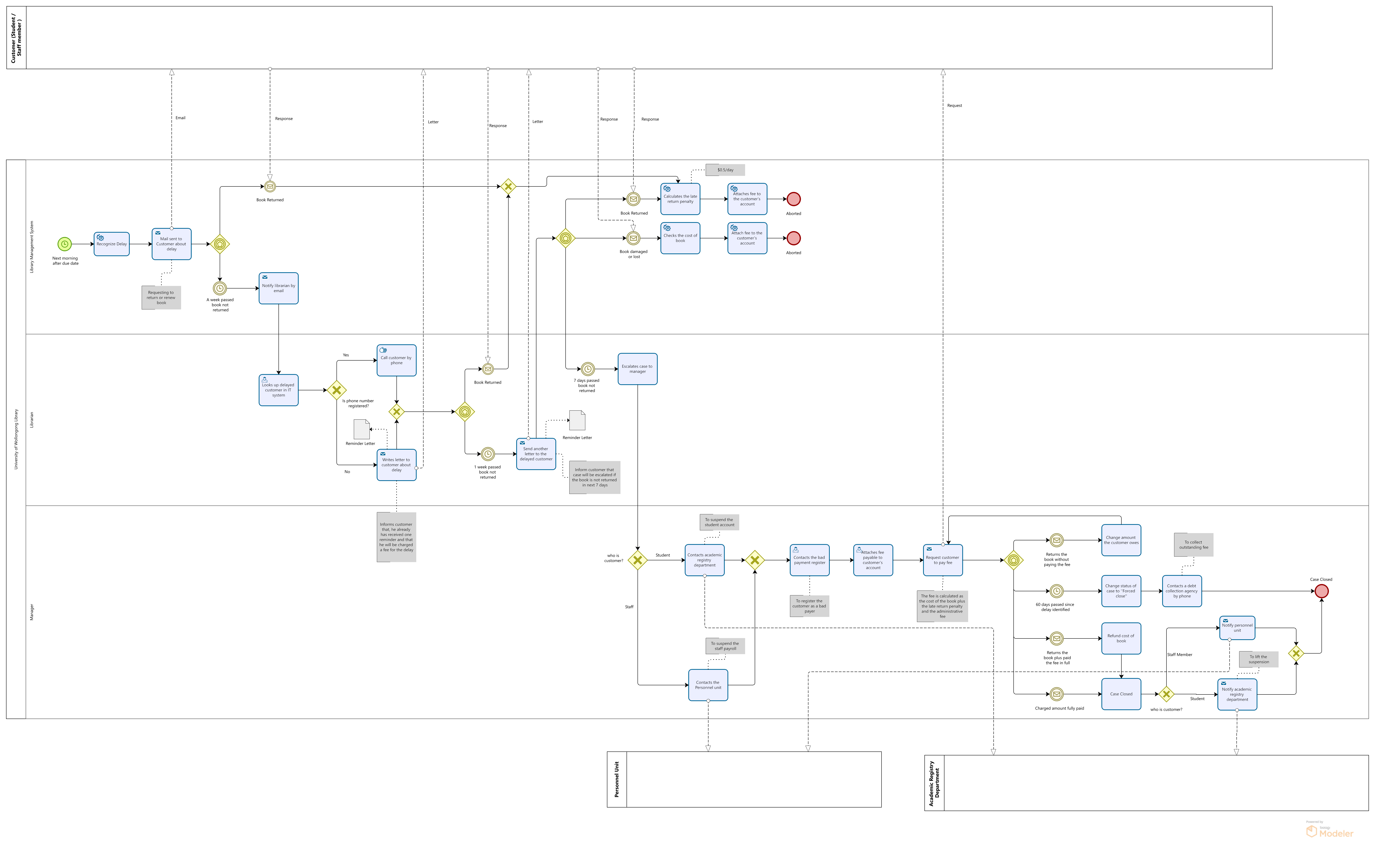 Draw Bpmn Business Process Diagram