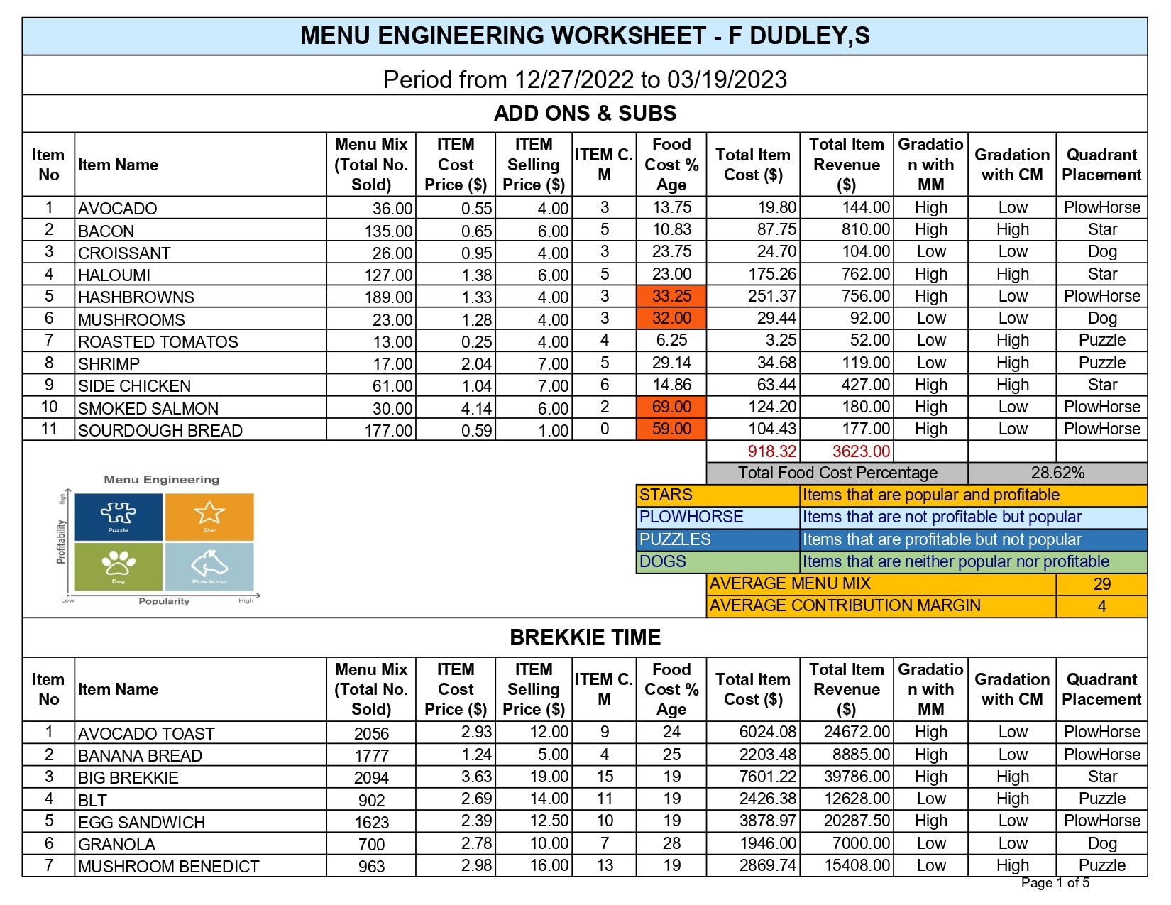 Do Menu Engineering, Menu Analysis Of Restaurant, Bars, Outlets Food Menus