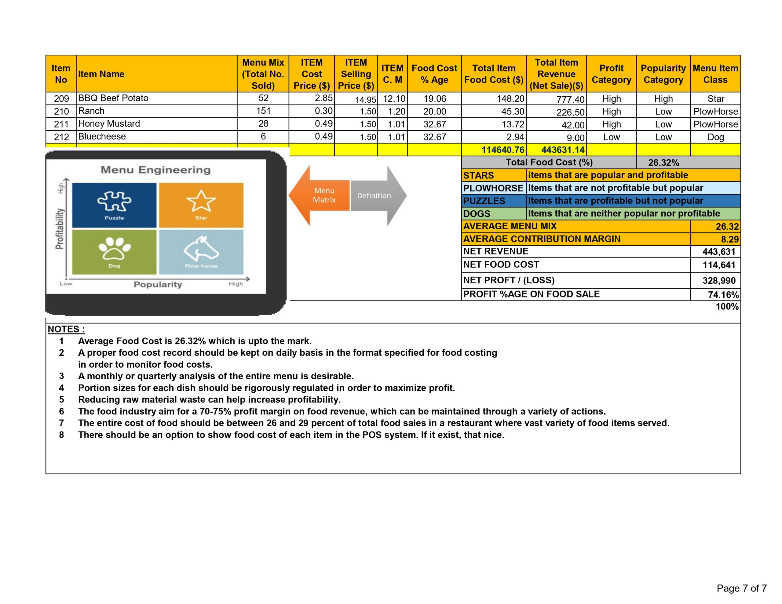 Do Menu Engineering, Menu Analysis Of Restaurant, Bars, Outlets Food Menus