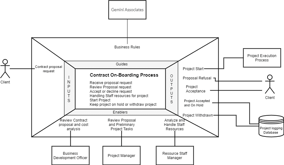 Draw Bpmn Business Process Diagram