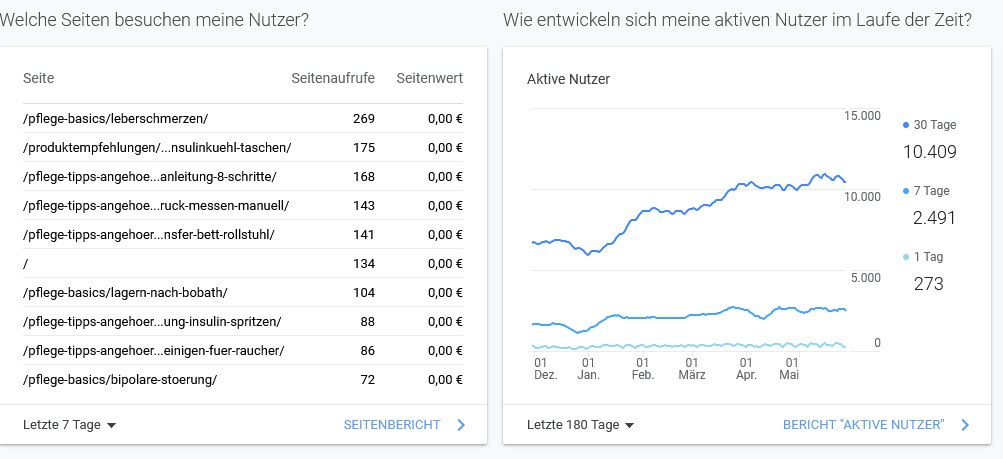 Write Medical German Seo Content As A Nurse