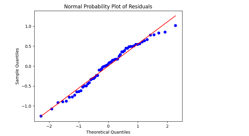 Do Time Series Analysis, Forecasting And Modeling