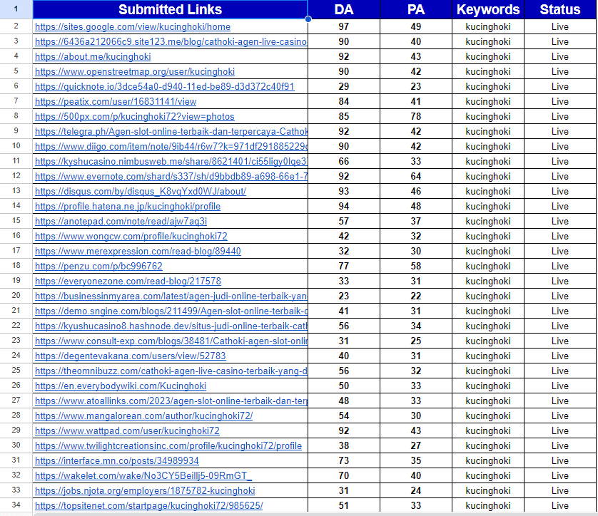 Do Article Submission On High Da Websites