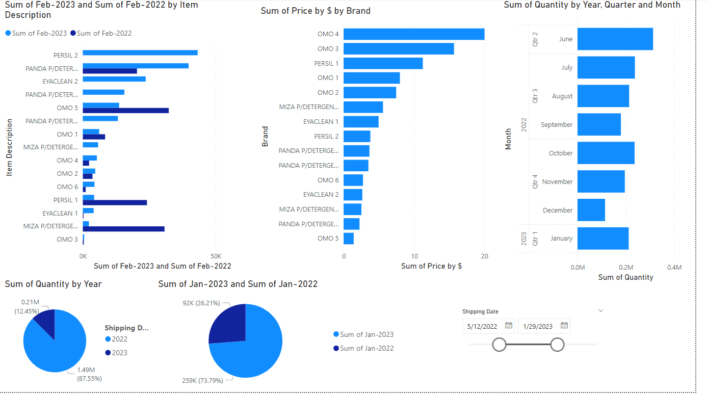 Do Statistical Data Analysis And Financial Analysis By R, Python, Power Bi