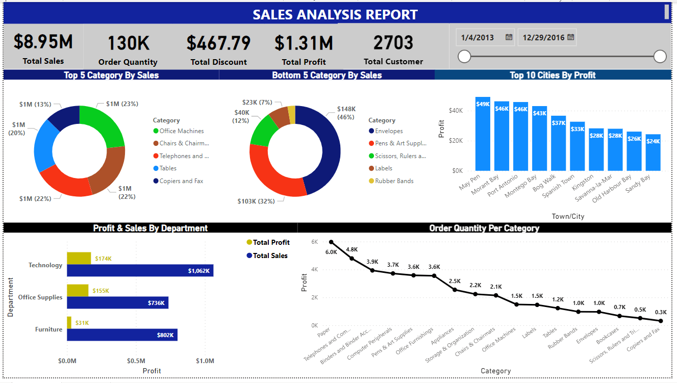 Provide Expert Excel Dashboard, Chart, Macro, And Pivot Table