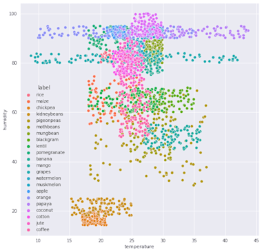 Do Data Analysis And Visualization Using Python Or Rstudio