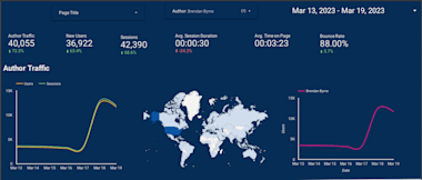 Get Your Dv360,Facebook And Google Ads Data To Bigquery And Create Dashboards