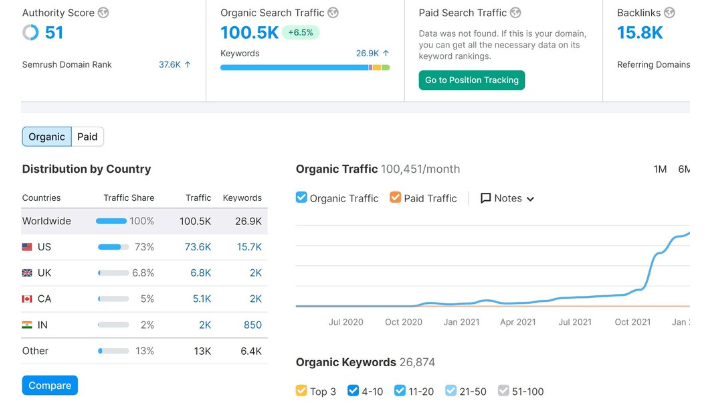 Write And Publish Seo Guest Post Backlinks On High Da Dofollow Guest Post Sites