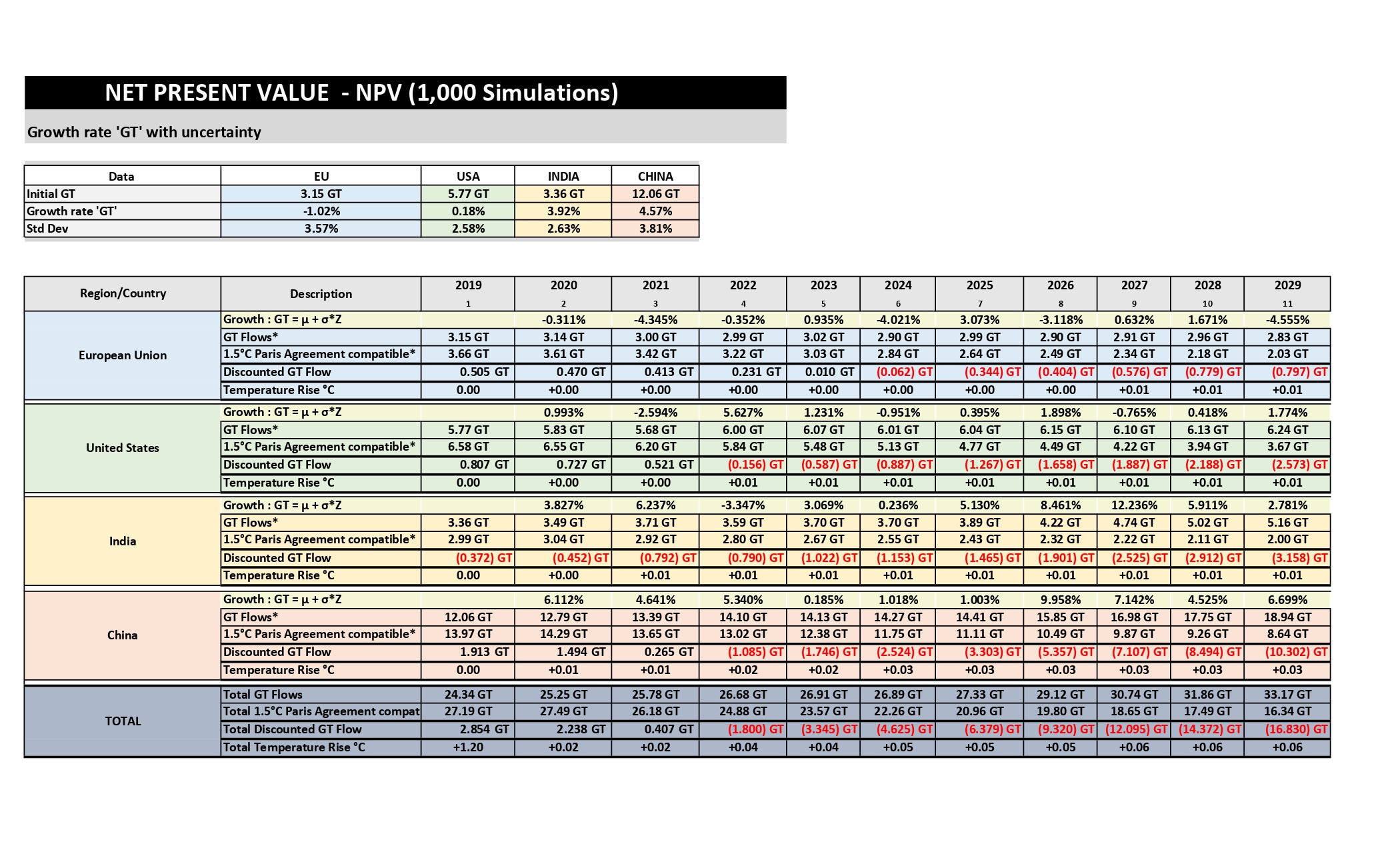 Do An Uncertain Model Analysis Using Monte Carlo Simulation