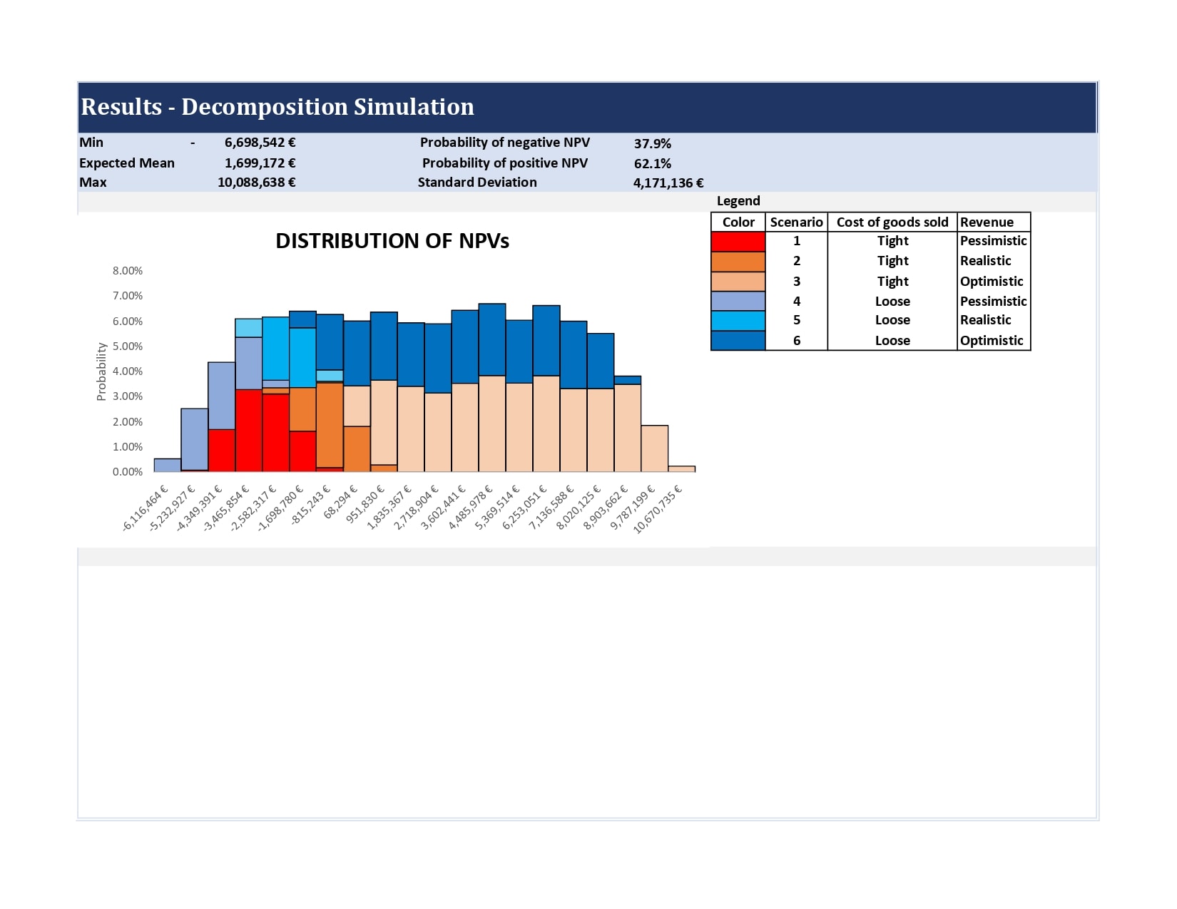 Do An Uncertain Model Analysis Using Monte Carlo Simulation